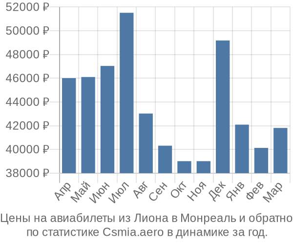 Авиабилеты из Лиона в Монреаль цены