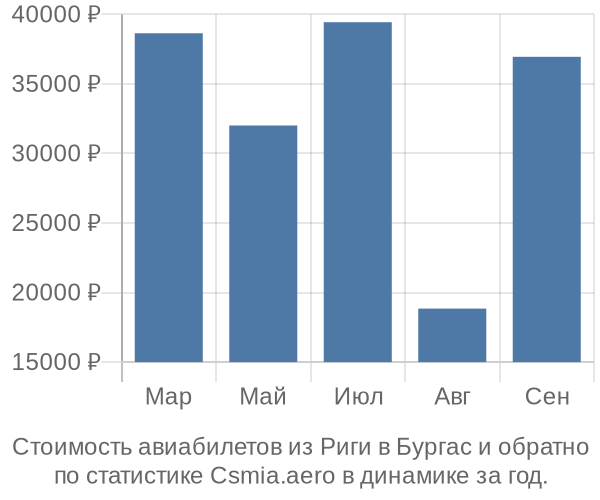 Стоимость авиабилетов из Риги в Бургас