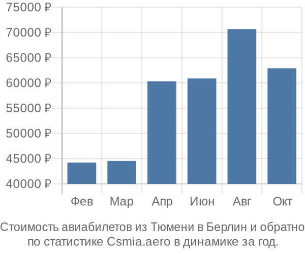 Стоимость авиабилетов из Тюмени в Берлин