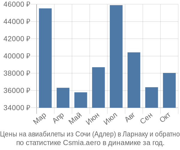 Авиабилеты из Сочи (Адлер) в Ларнаку цены