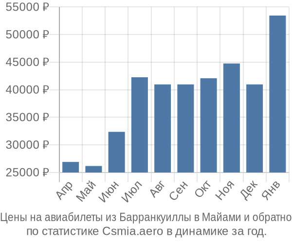 Авиабилеты из Барранкуиллы в Майами цены