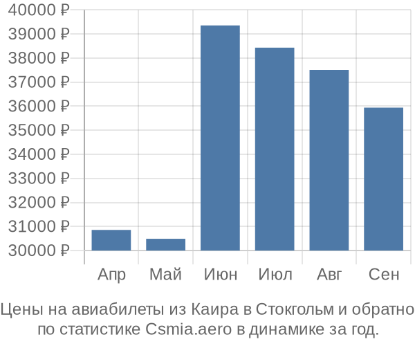 Авиабилеты из Каира в Стокгольм цены