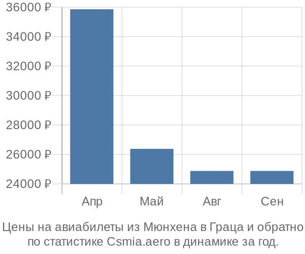 Авиабилеты из Мюнхена в Граца цены