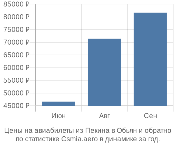 Авиабилеты из Пекина в Обьян цены