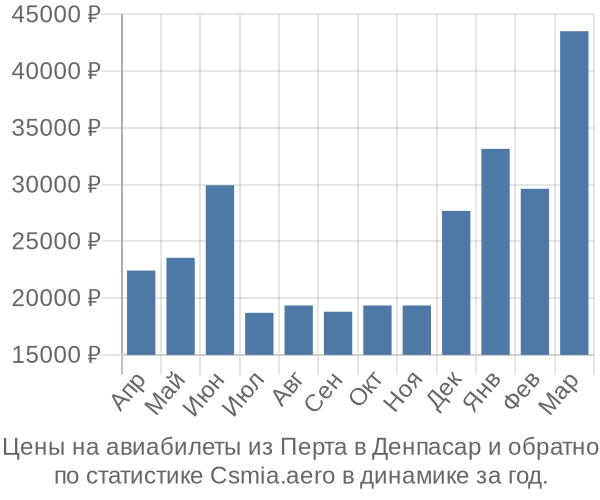 Авиабилеты из Перта в Денпасар цены