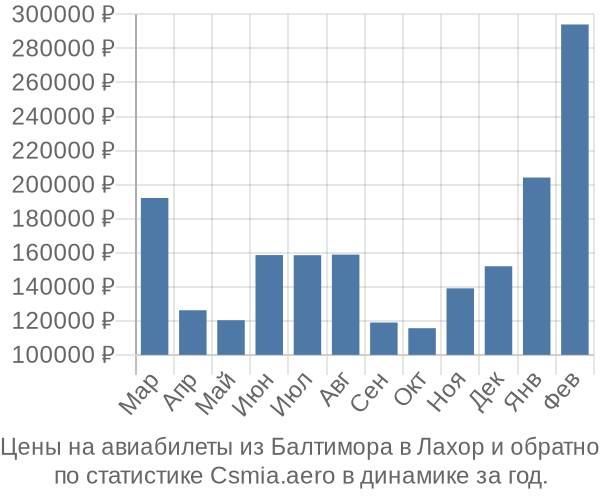 Авиабилеты из Балтимора в Лахор цены