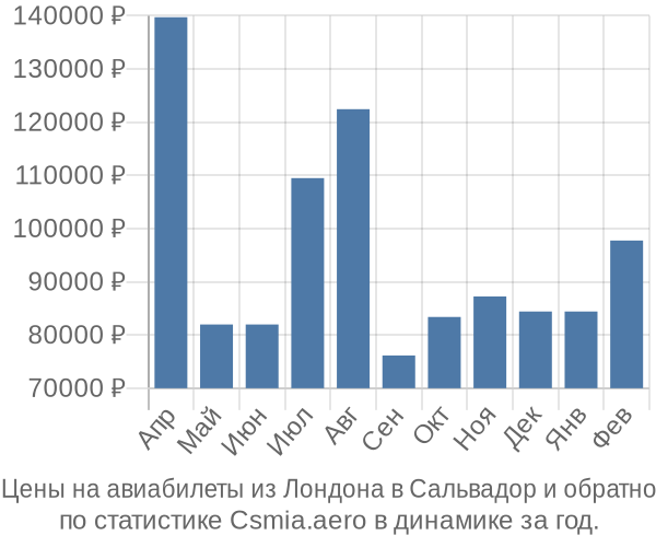 Авиабилеты из Лондона в Сальвадор цены