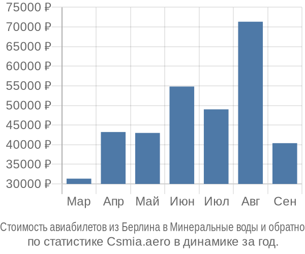 Стоимость авиабилетов из Берлина в Минеральные воды
