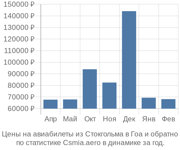 Авиабилеты из Стокгольма в Гоа цены