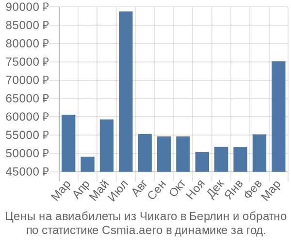 Авиабилеты из Чикаго в Берлин цены