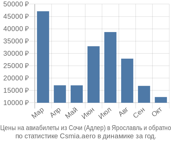 Авиабилеты из Сочи (Адлер) в Ярославль цены