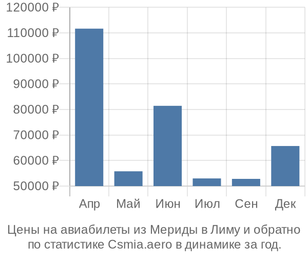 Авиабилеты из Мериды в Лиму цены