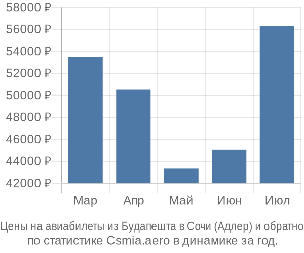 Авиабилеты из Будапешта в Сочи (Адлер) цены