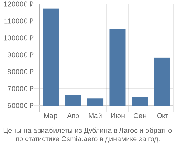 Авиабилеты из Дублина в Лагос цены