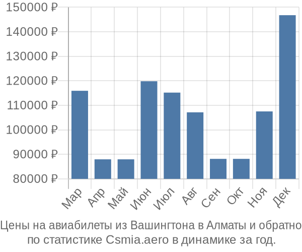 Авиабилеты из Вашингтона в Алматы цены