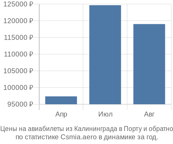 Авиабилеты из Калининграда в Порту цены