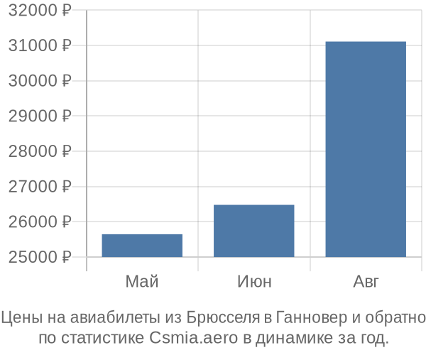 Авиабилеты из Брюсселя в Ганновер цены