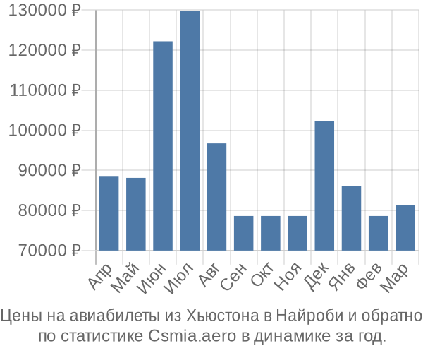 Авиабилеты из Хьюстона в Найроби цены