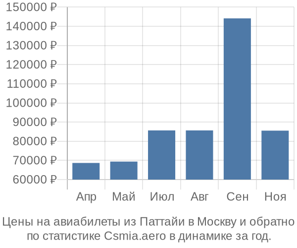 Авиабилеты из Паттайи в Москву цены