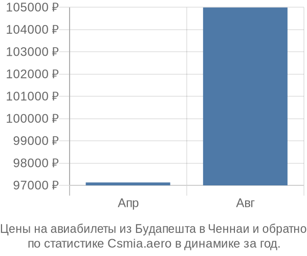 Авиабилеты из Будапешта в Ченнаи цены