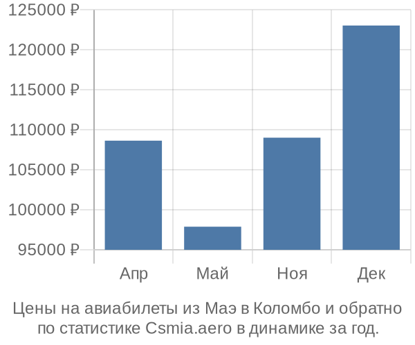 Авиабилеты из Маэ в Коломбо цены