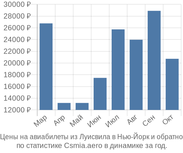 Авиабилеты из Луисвила в Нью-Йорк цены