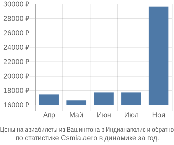 Авиабилеты из Вашингтона в Индианаполис цены