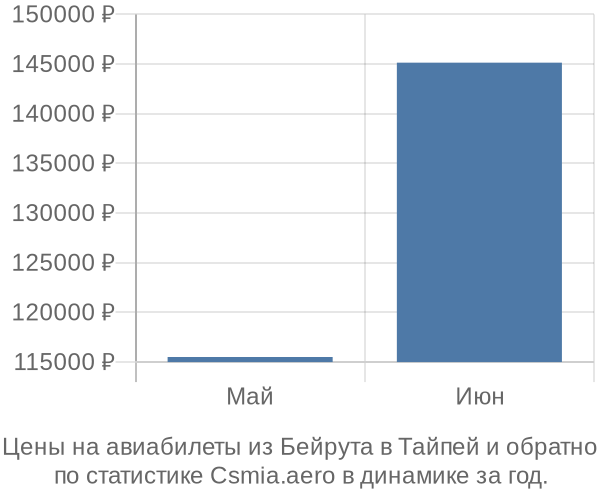 Авиабилеты из Бейрута в Тайпей цены