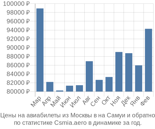 Авиабилеты из Москвы в на Самуи цены