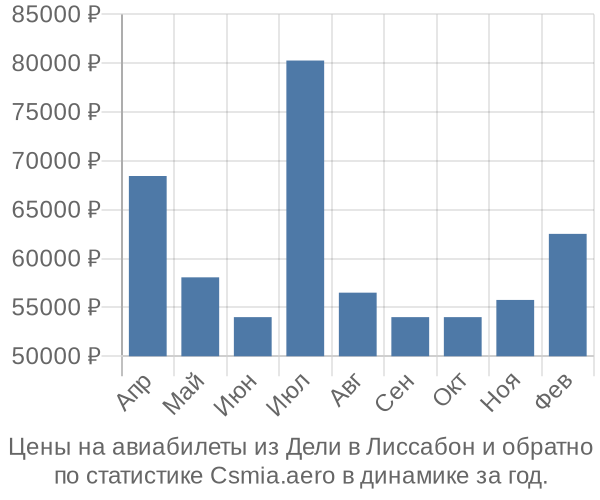 Авиабилеты из Дели в Лиссабон цены