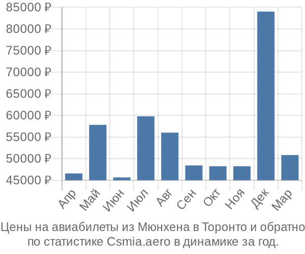 Авиабилеты из Мюнхена в Торонто цены