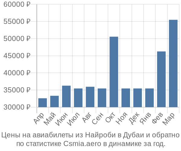 Авиабилеты из Найроби в Дубаи цены