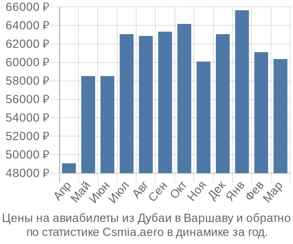 Авиабилеты из Дубаи в Варшаву цены