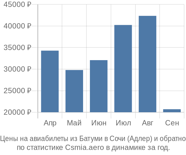 Авиабилеты из Батуми в Сочи (Адлер) цены
