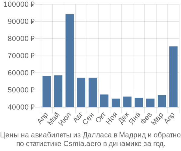 Авиабилеты из Далласа в Мадрид цены