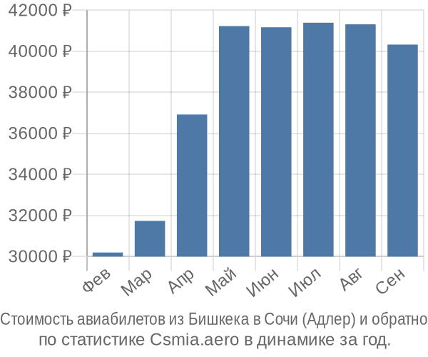 Стоимость авиабилетов из Бишкека в Сочи (Адлер)