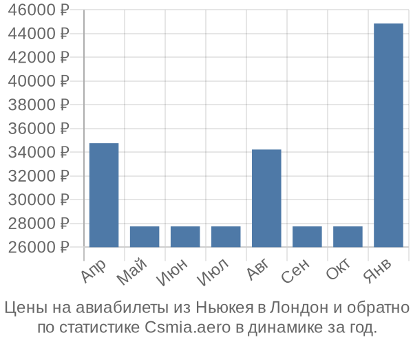 Авиабилеты из Ньюкея в Лондон цены