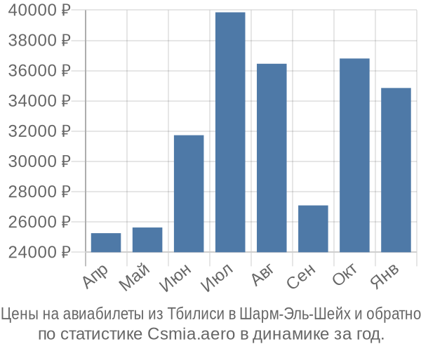 Авиабилеты из Тбилиси в Шарм-Эль-Шейх цены
