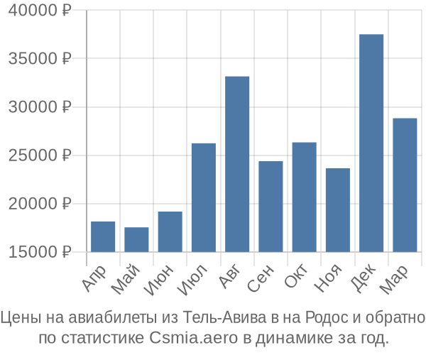 Авиабилеты из Тель-Авива в на Родос цены