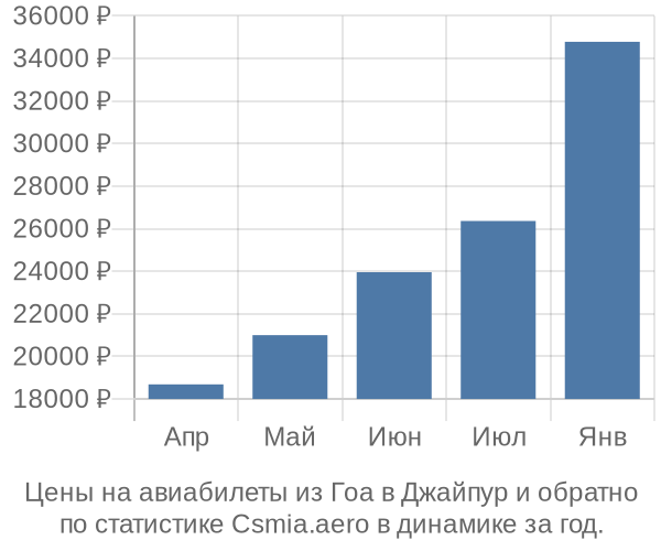 Авиабилеты из Гоа в Джайпур цены