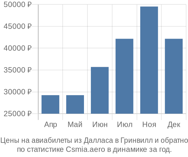 Авиабилеты из Далласа в Гринвилл цены