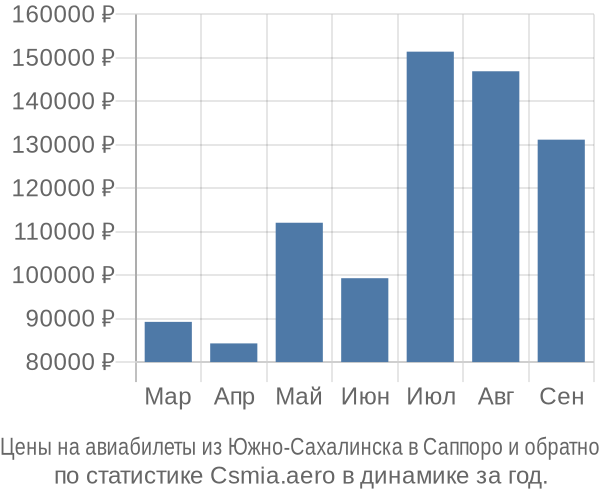 Авиабилеты из Южно-Сахалинска в Саппоро цены