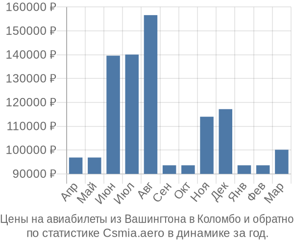 Авиабилеты из Вашингтона в Коломбо цены