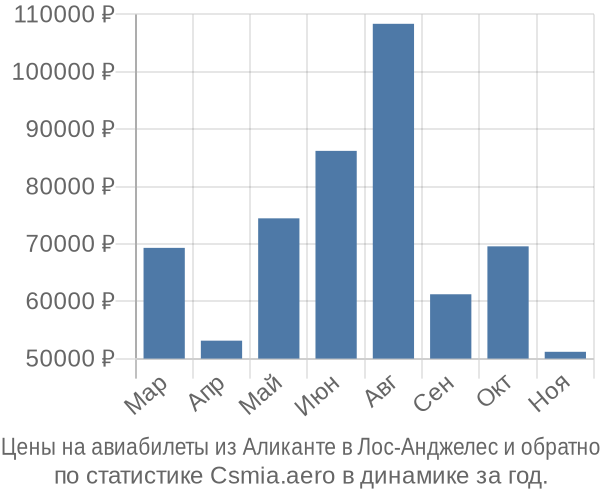 Авиабилеты из Аликанте в Лос-Анджелес цены