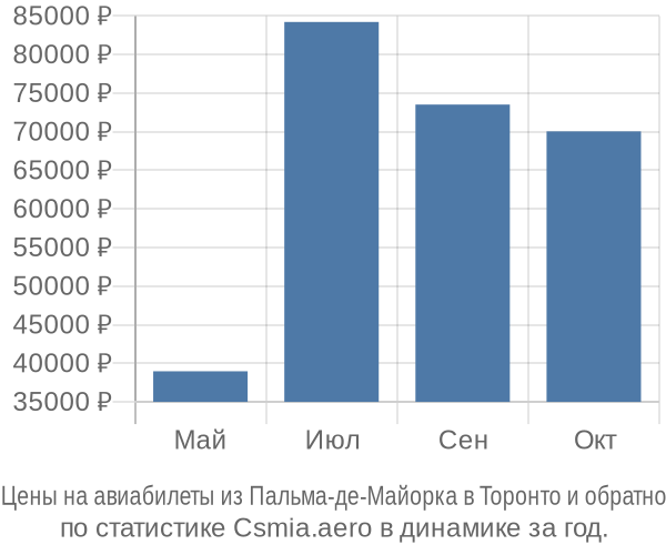 Авиабилеты из Пальма-де-Майорка в Торонто цены