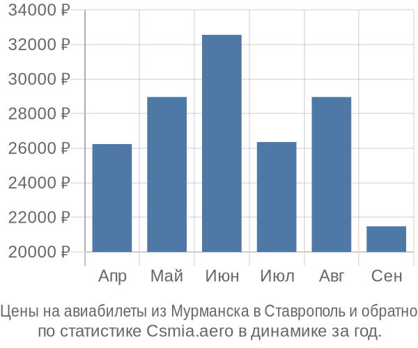 Авиабилеты из Мурманска в Ставрополь цены