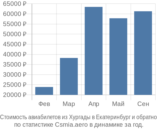 Стоимость авиабилетов из Хургады в Екатеринбург