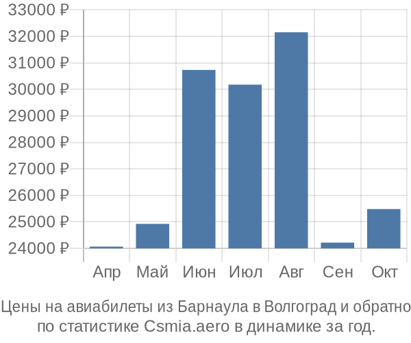 Авиабилеты из Барнаула в Волгоград цены