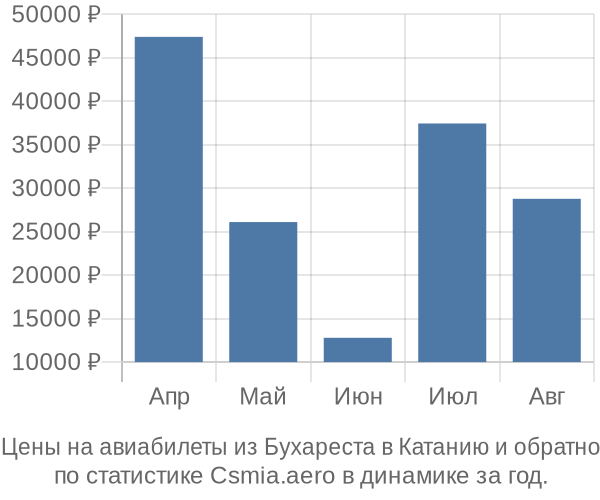 Авиабилеты из Бухареста в Катанию цены