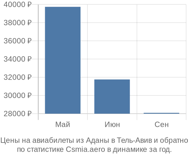Авиабилеты из Аданы в Тель-Авив цены